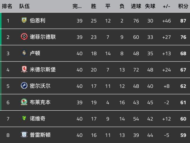 开云APP-提前7轮重返英超！英冠菜鸟孔帕尼交出满分答卷